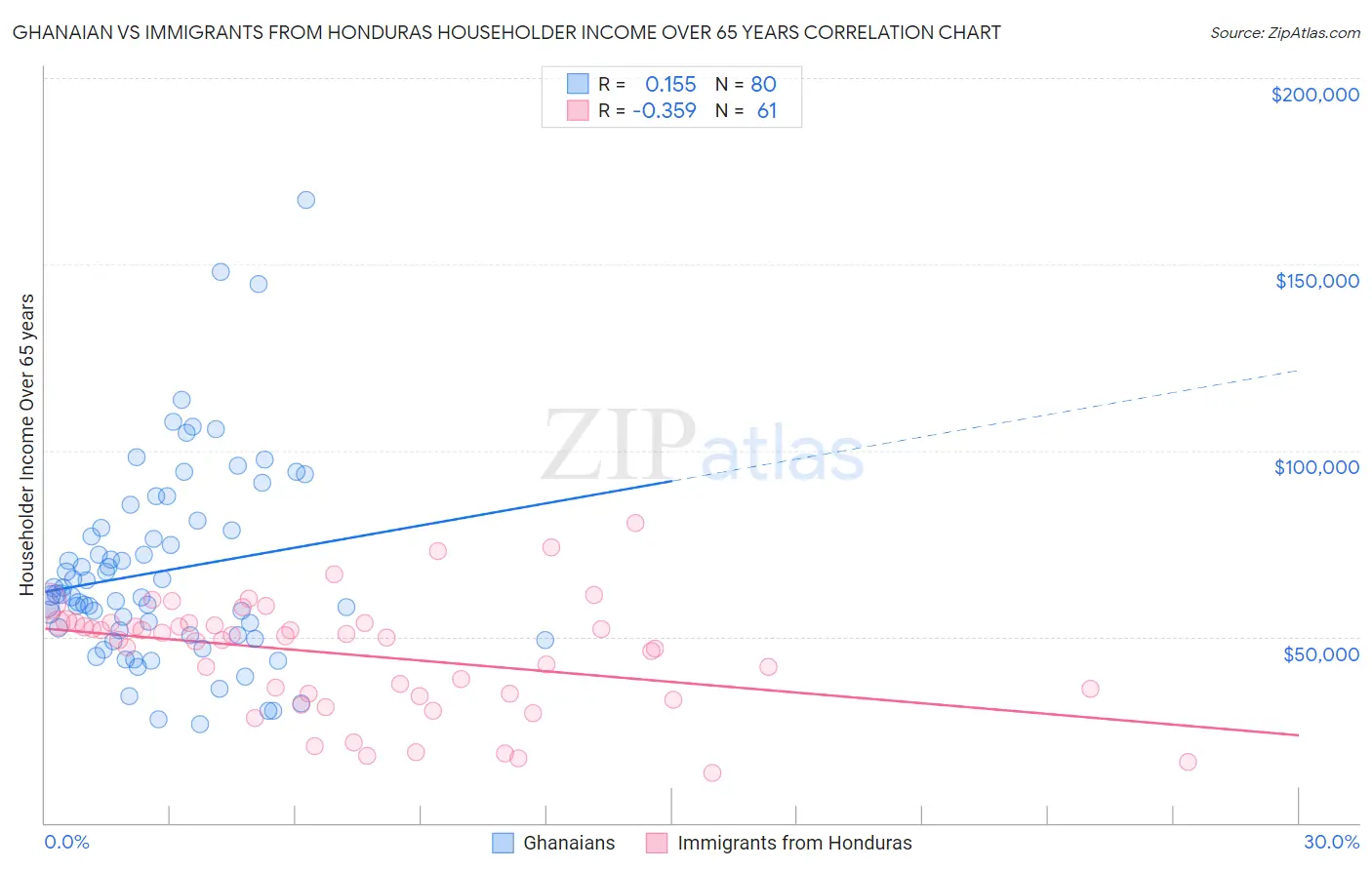 Ghanaian vs Immigrants from Honduras Householder Income Over 65 years