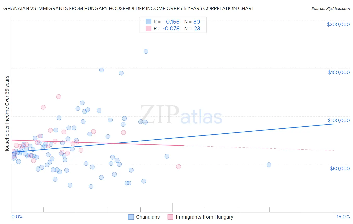 Ghanaian vs Immigrants from Hungary Householder Income Over 65 years