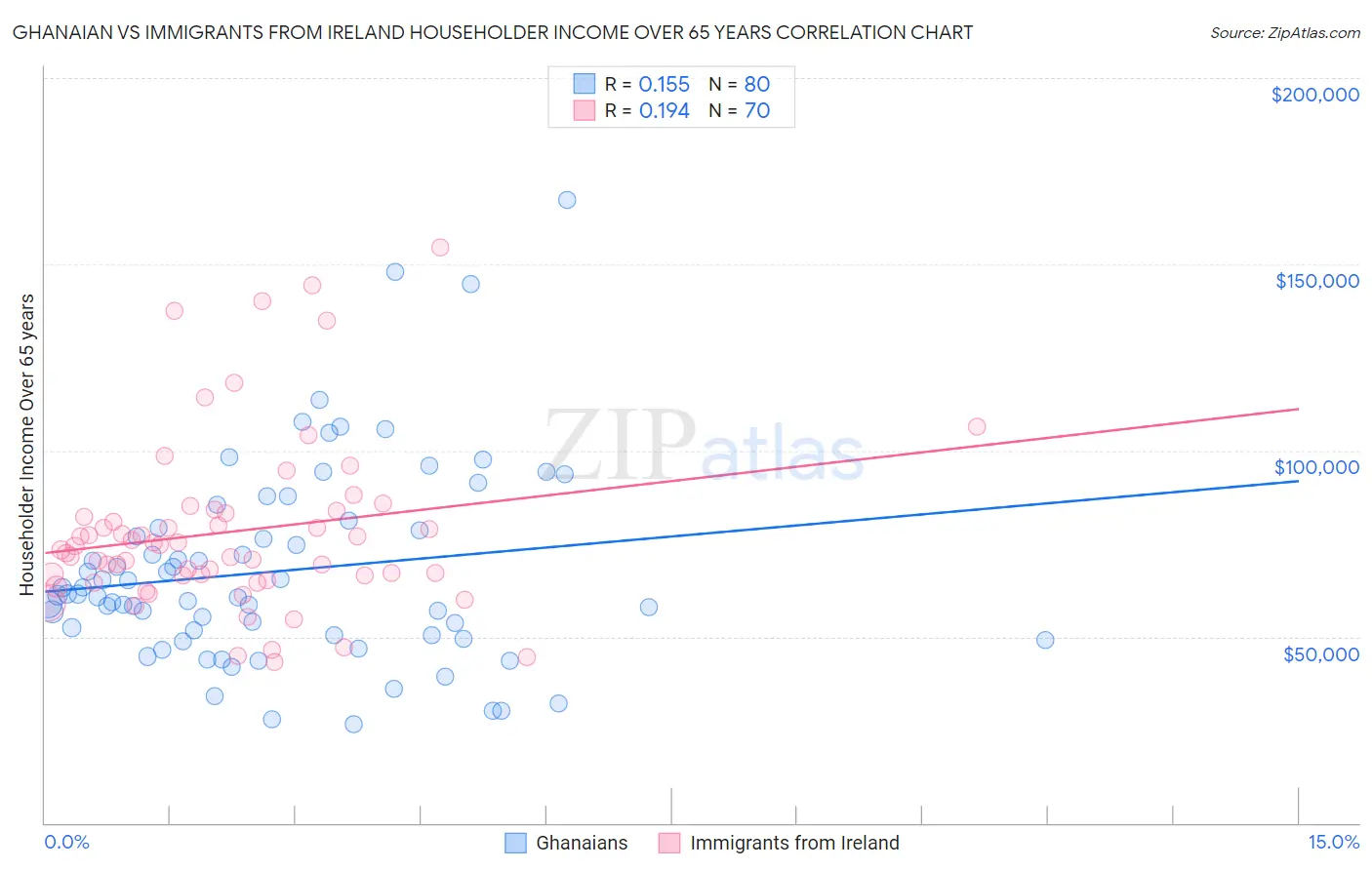 Ghanaian vs Immigrants from Ireland Householder Income Over 65 years