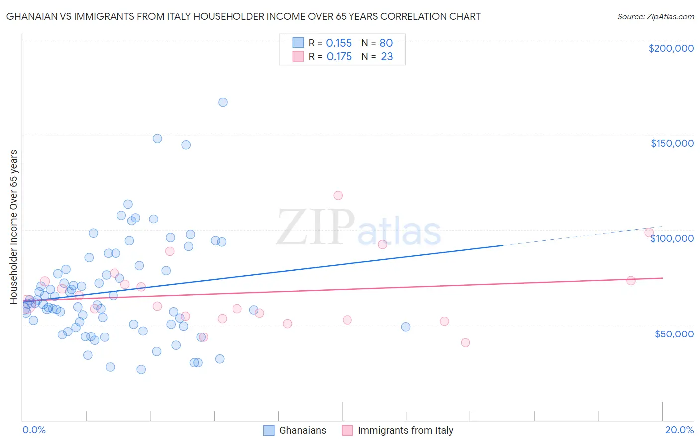 Ghanaian vs Immigrants from Italy Householder Income Over 65 years