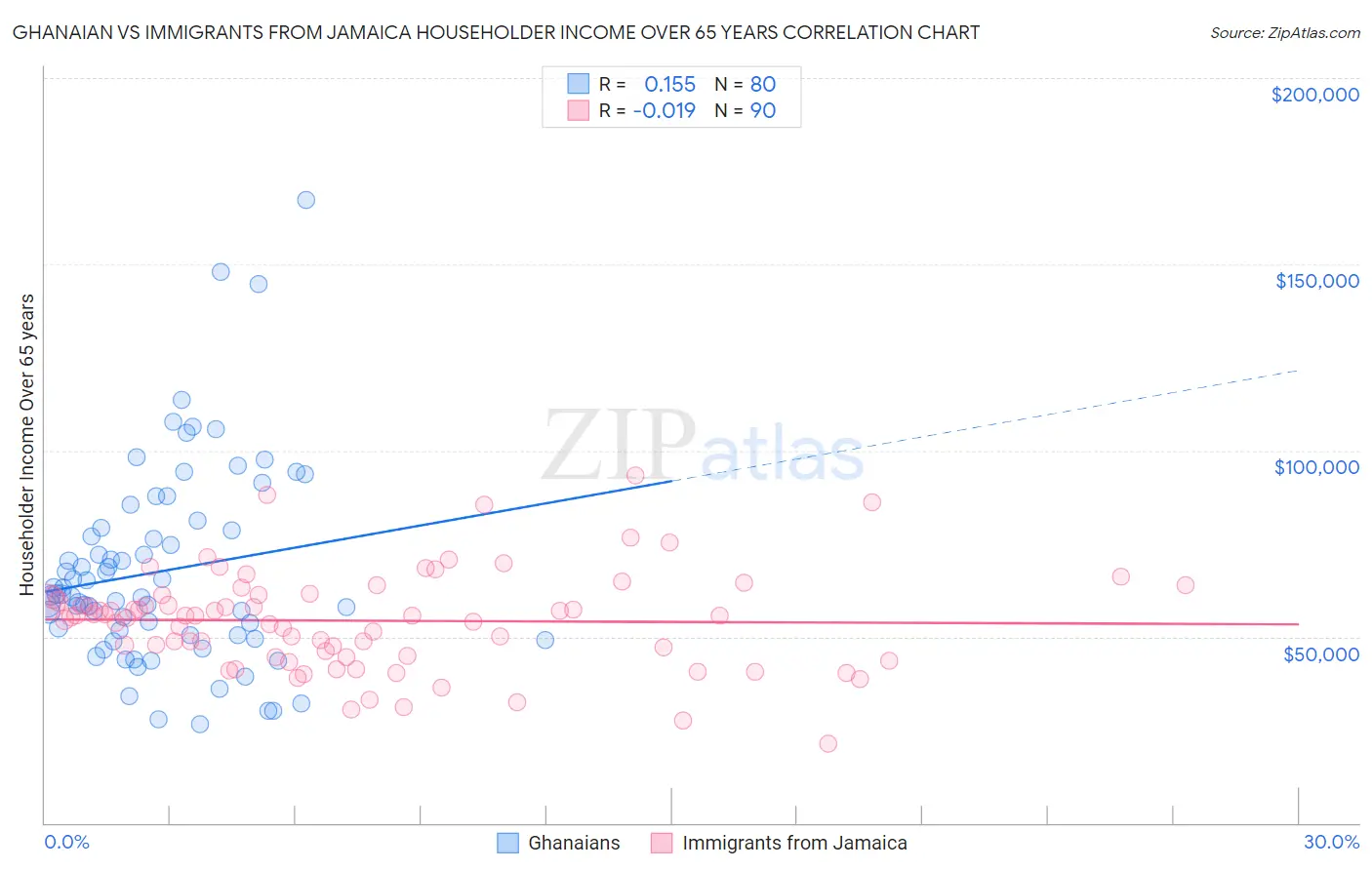 Ghanaian vs Immigrants from Jamaica Householder Income Over 65 years