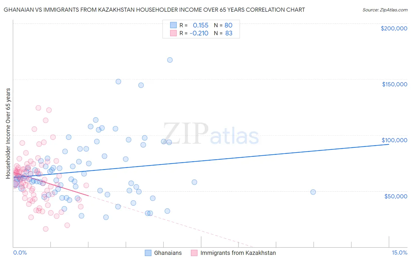 Ghanaian vs Immigrants from Kazakhstan Householder Income Over 65 years