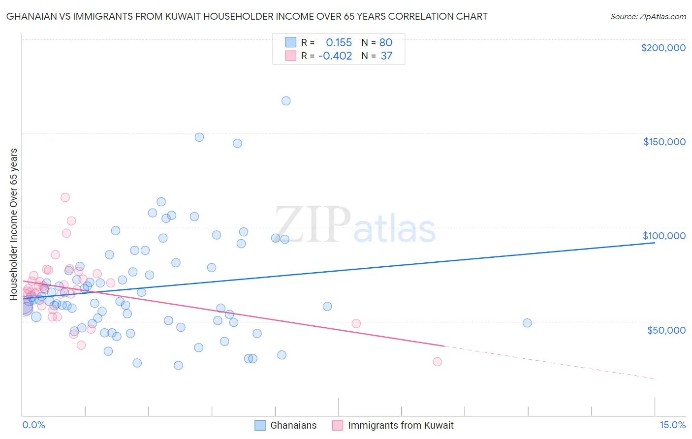 Ghanaian vs Immigrants from Kuwait Householder Income Over 65 years