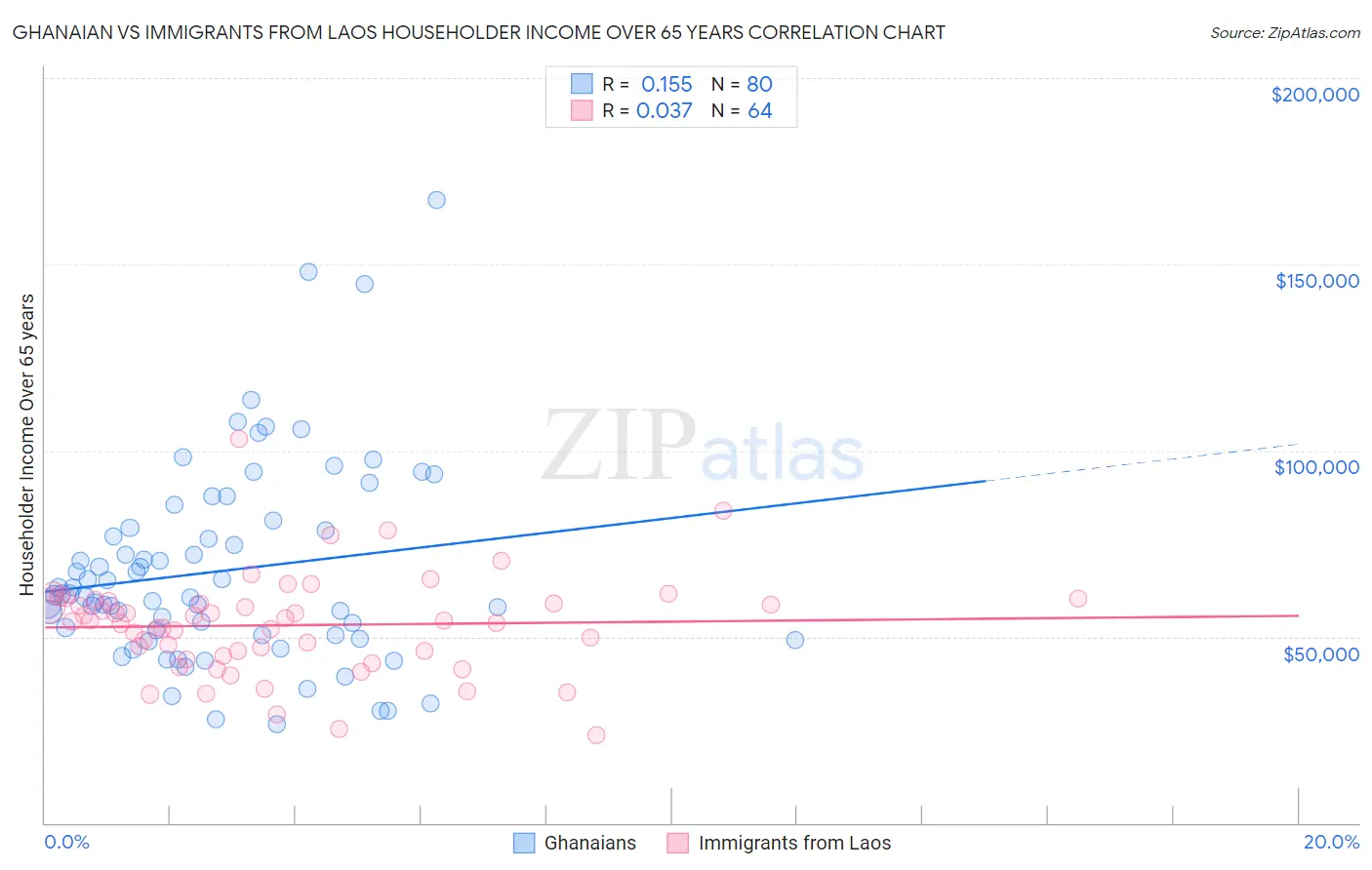 Ghanaian vs Immigrants from Laos Householder Income Over 65 years