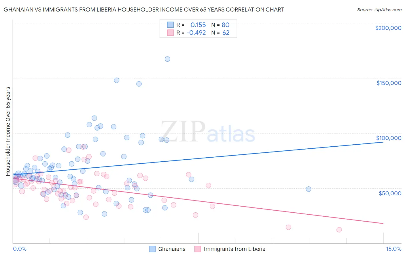 Ghanaian vs Immigrants from Liberia Householder Income Over 65 years