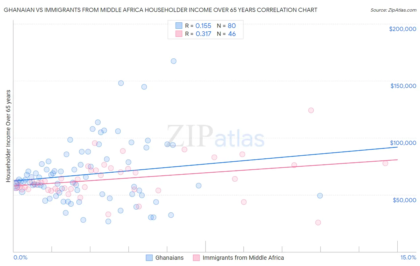 Ghanaian vs Immigrants from Middle Africa Householder Income Over 65 years