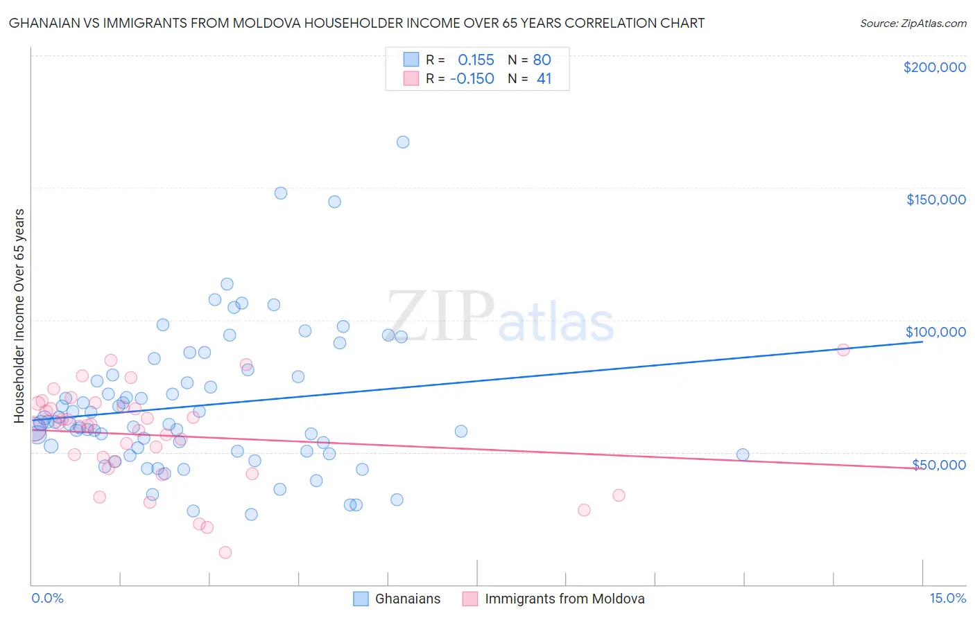 Ghanaian vs Immigrants from Moldova Householder Income Over 65 years