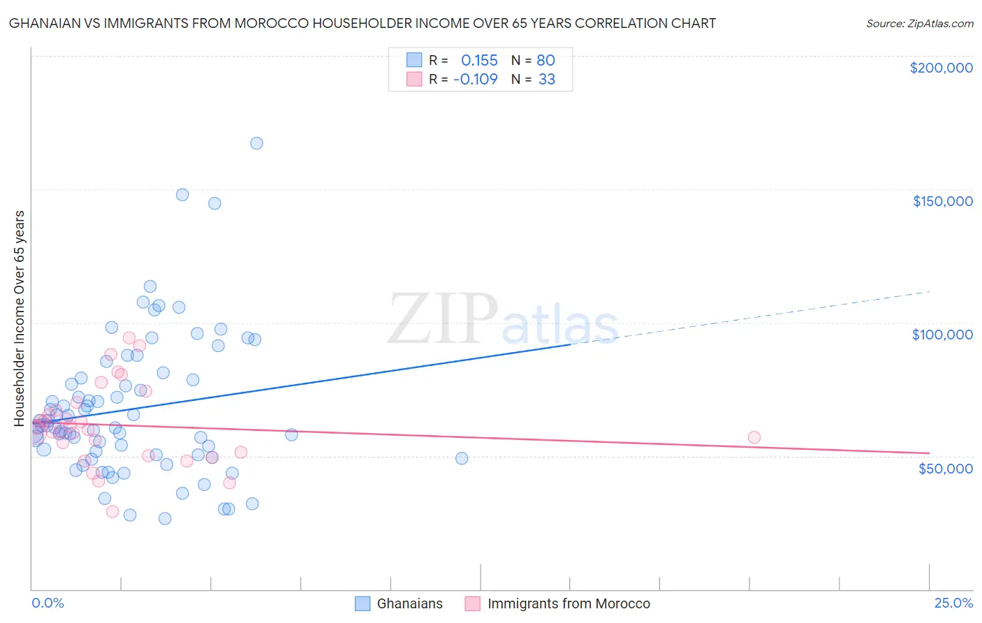 Ghanaian vs Immigrants from Morocco Householder Income Over 65 years