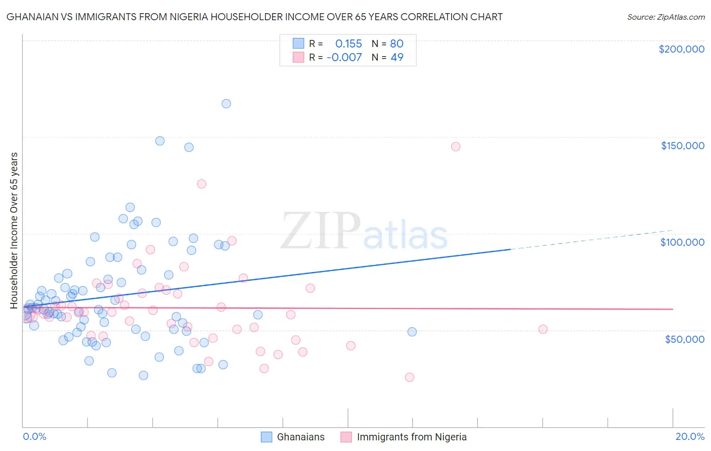 Ghanaian vs Immigrants from Nigeria Householder Income Over 65 years