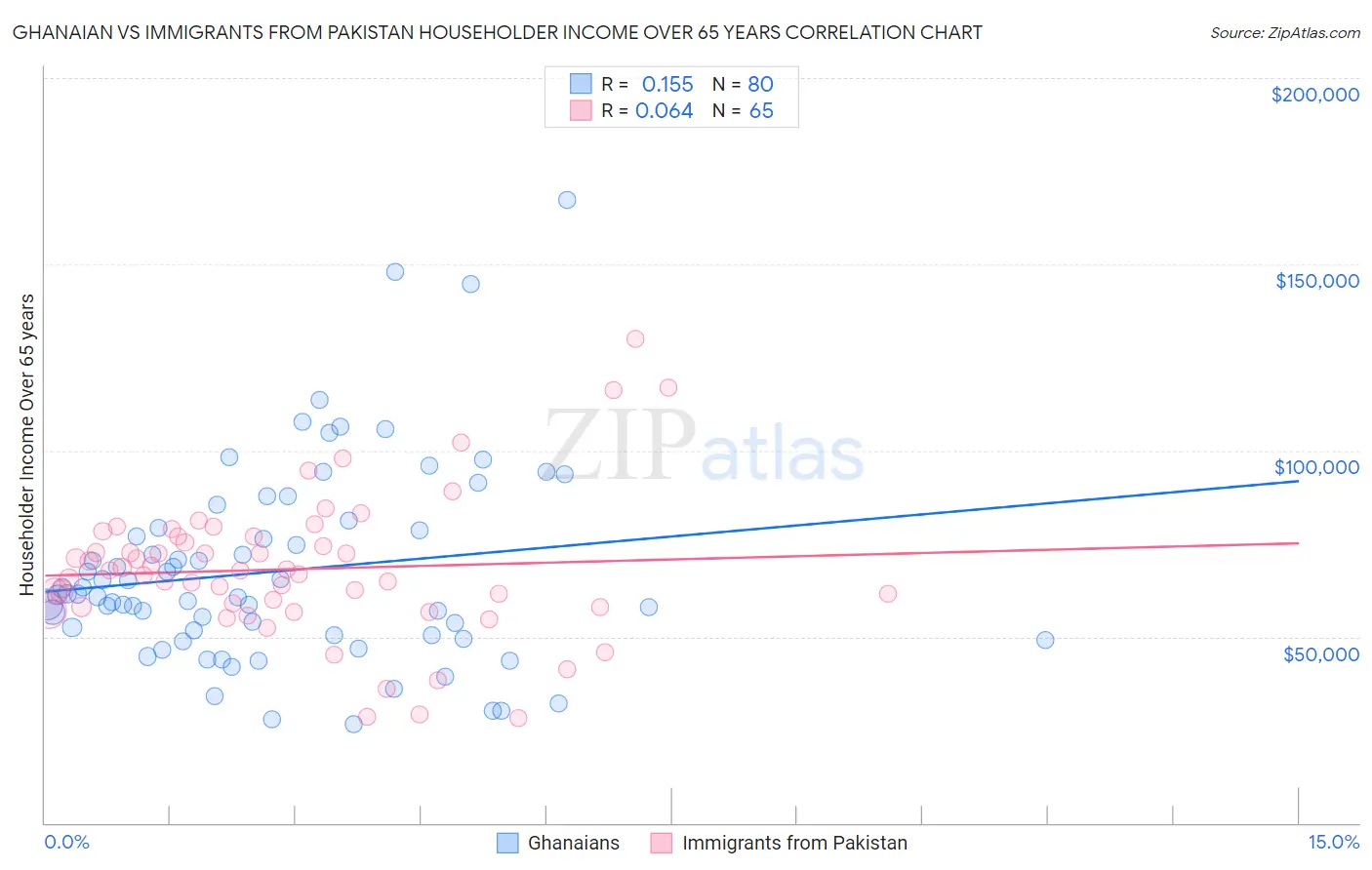 Ghanaian vs Immigrants from Pakistan Householder Income Over 65 years