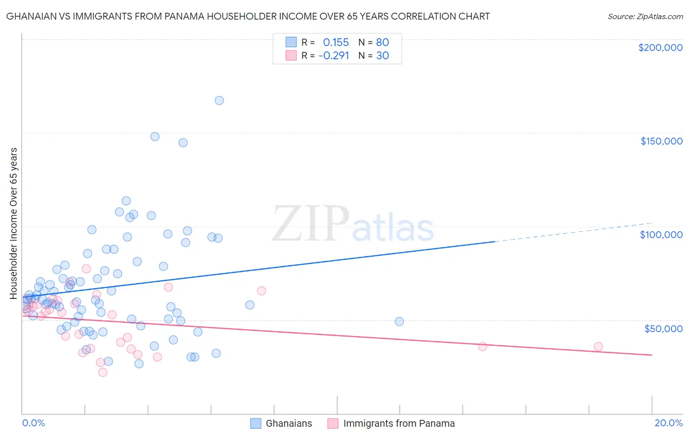 Ghanaian vs Immigrants from Panama Householder Income Over 65 years