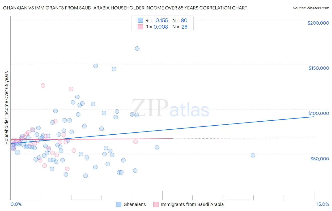 Ghanaian vs Immigrants from Saudi Arabia Householder Income Over 65 years