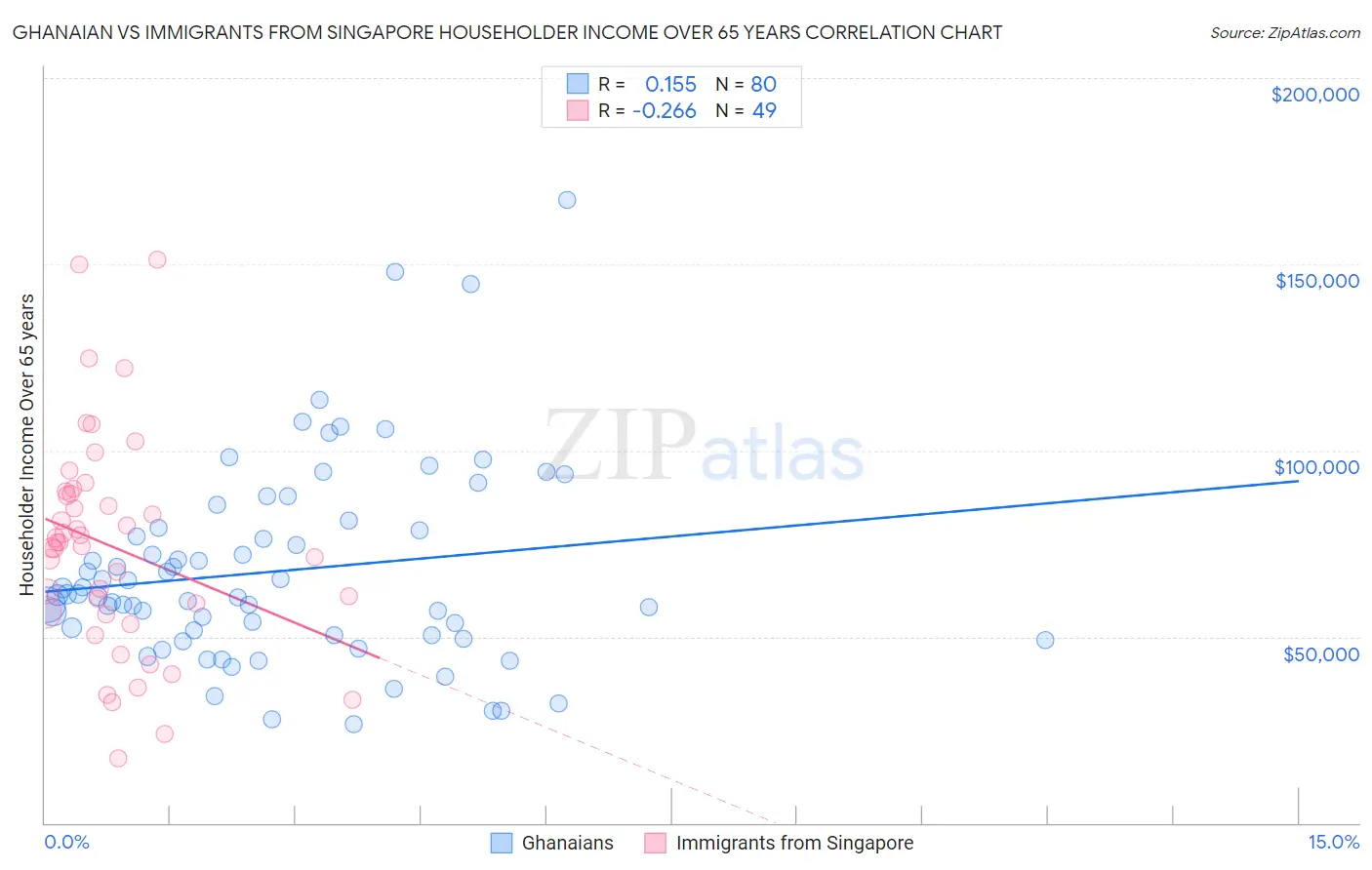 Ghanaian vs Immigrants from Singapore Householder Income Over 65 years
