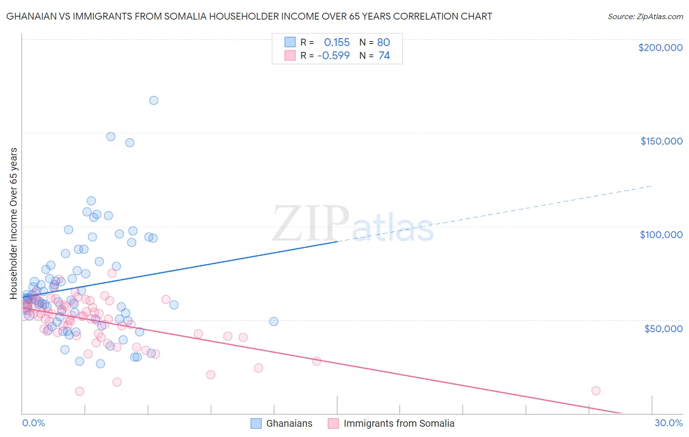 Ghanaian vs Immigrants from Somalia Householder Income Over 65 years