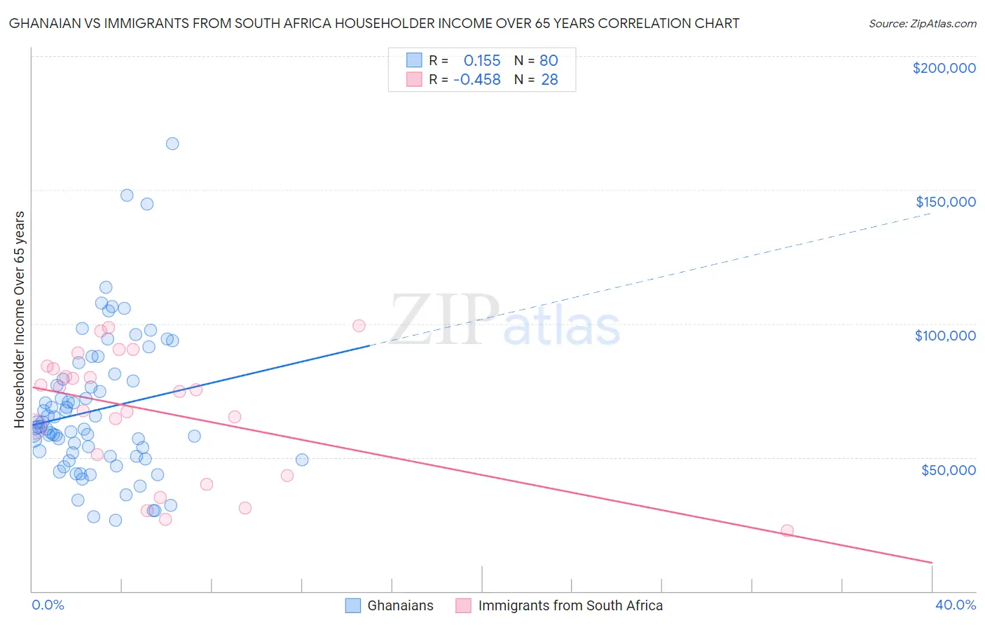 Ghanaian vs Immigrants from South Africa Householder Income Over 65 years
