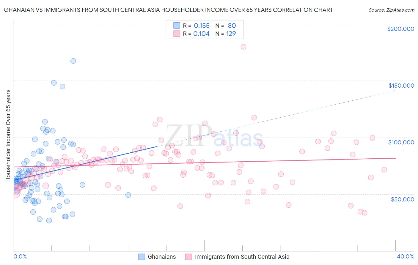 Ghanaian vs Immigrants from South Central Asia Householder Income Over 65 years