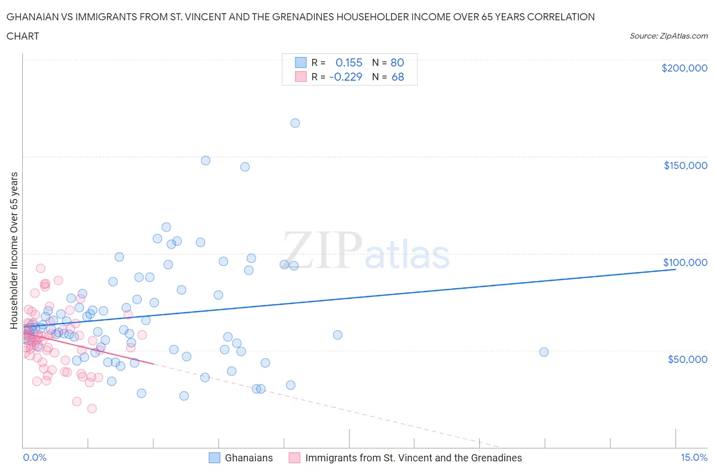 Ghanaian vs Immigrants from St. Vincent and the Grenadines Householder Income Over 65 years