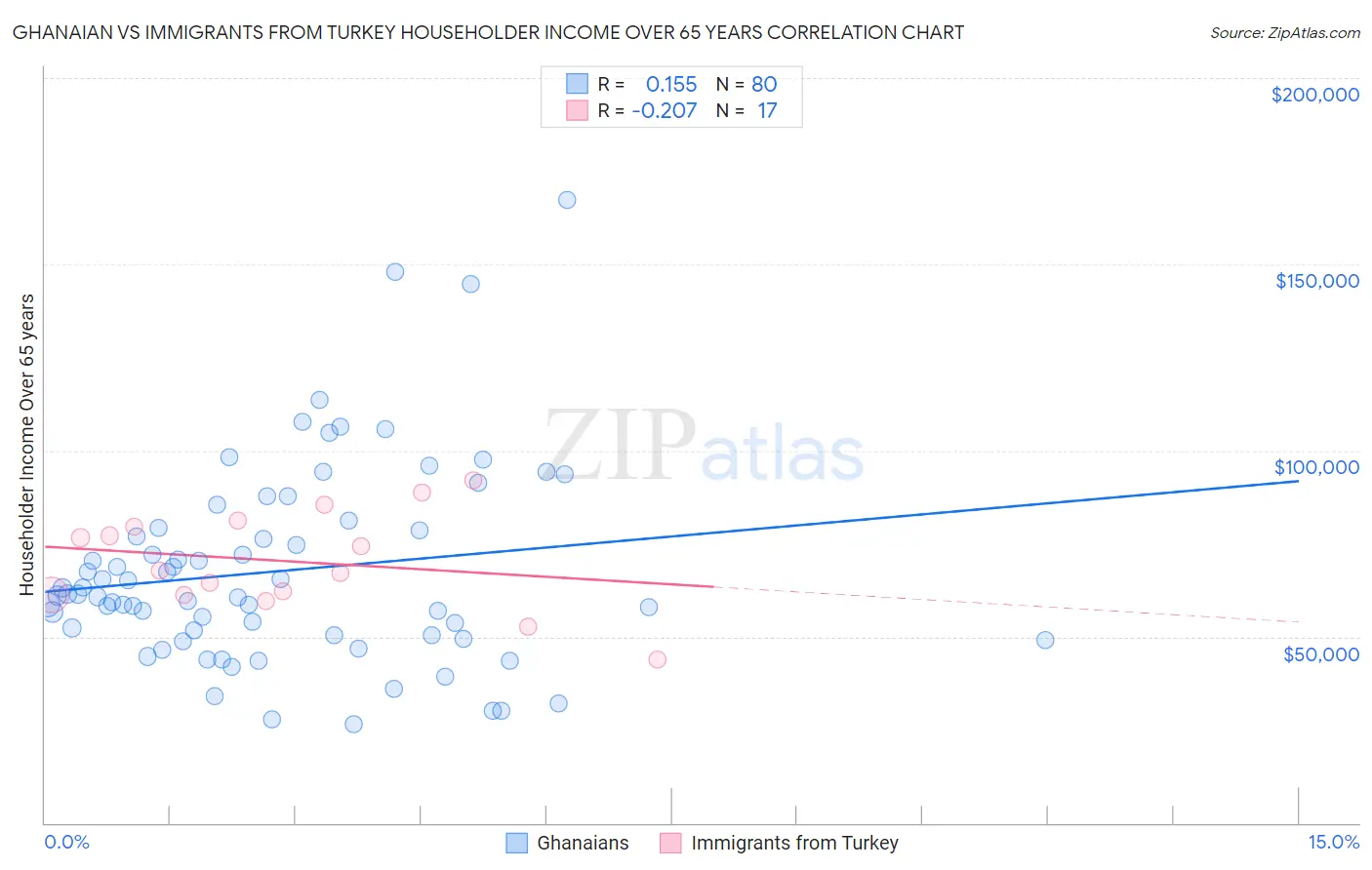 Ghanaian vs Immigrants from Turkey Householder Income Over 65 years