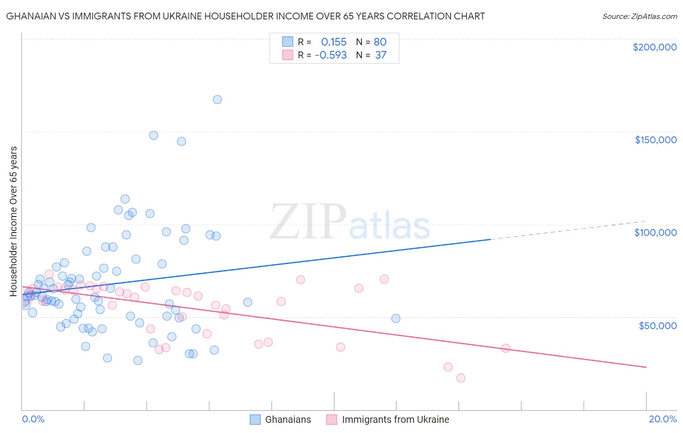Ghanaian vs Immigrants from Ukraine Householder Income Over 65 years