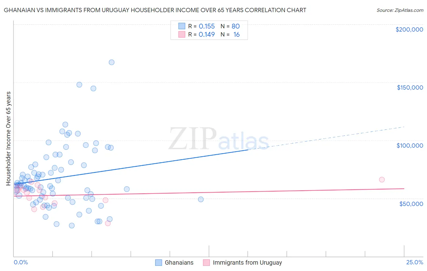 Ghanaian vs Immigrants from Uruguay Householder Income Over 65 years