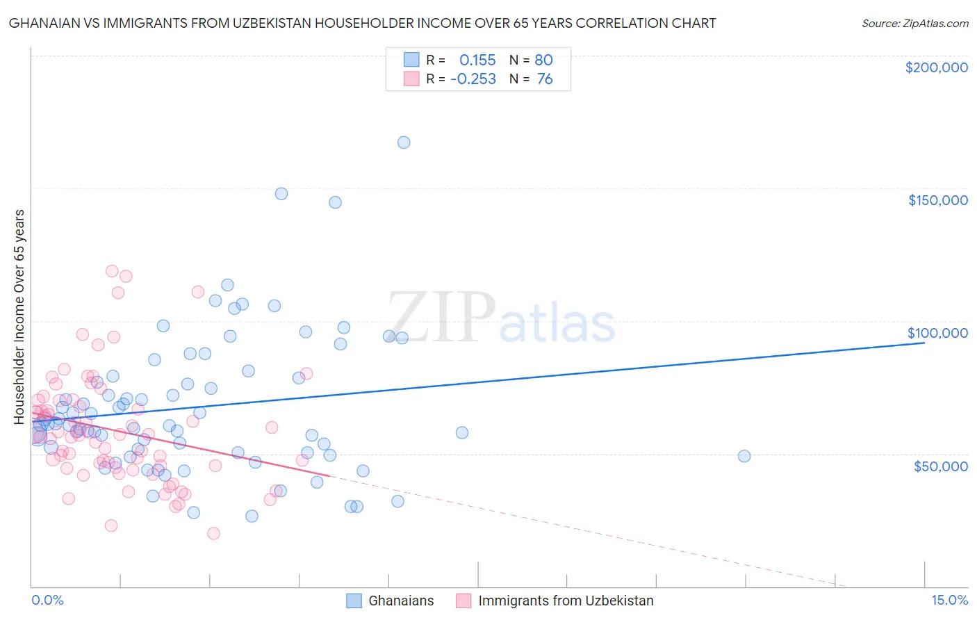 Ghanaian vs Immigrants from Uzbekistan Householder Income Over 65 years