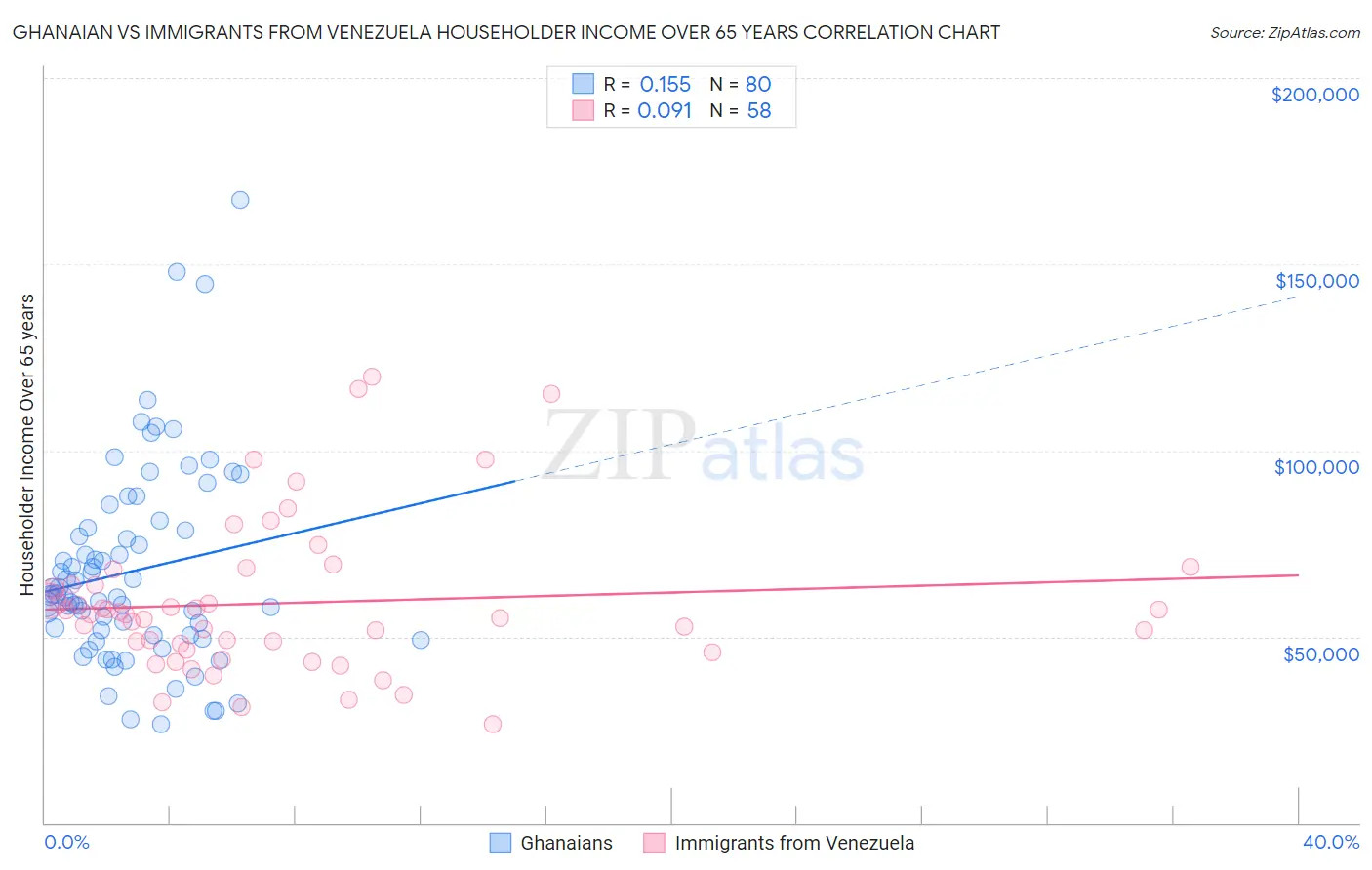 Ghanaian vs Immigrants from Venezuela Householder Income Over 65 years