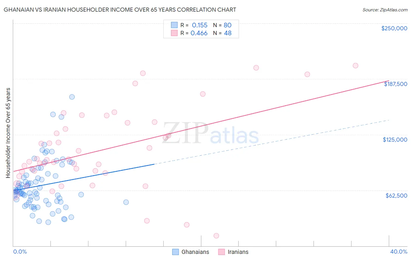 Ghanaian vs Iranian Householder Income Over 65 years