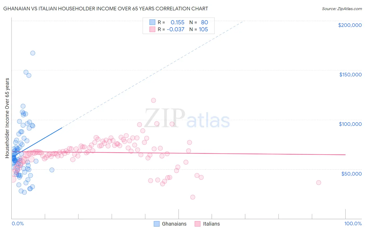Ghanaian vs Italian Householder Income Over 65 years