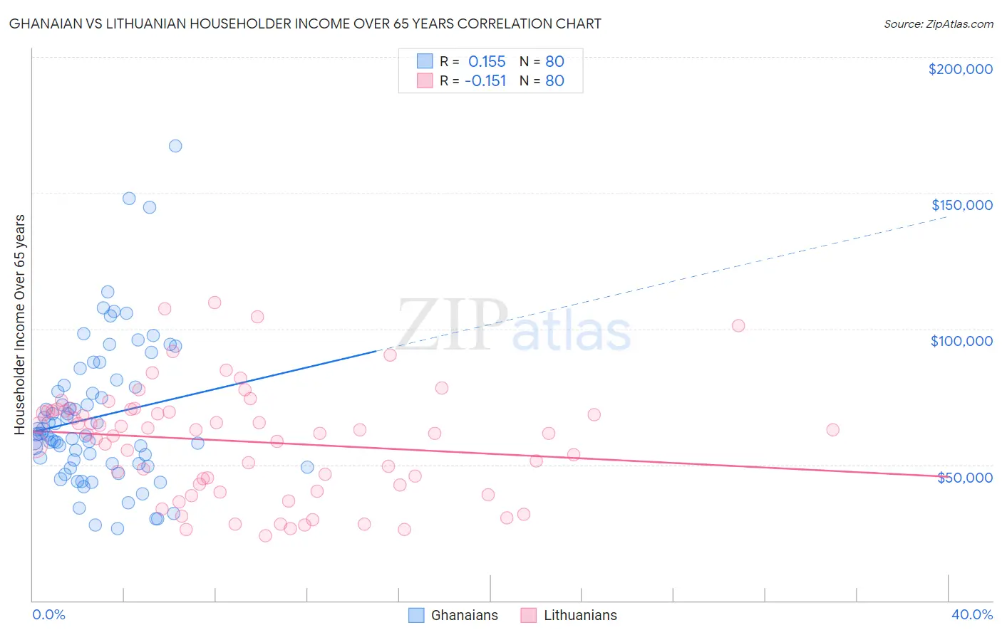 Ghanaian vs Lithuanian Householder Income Over 65 years