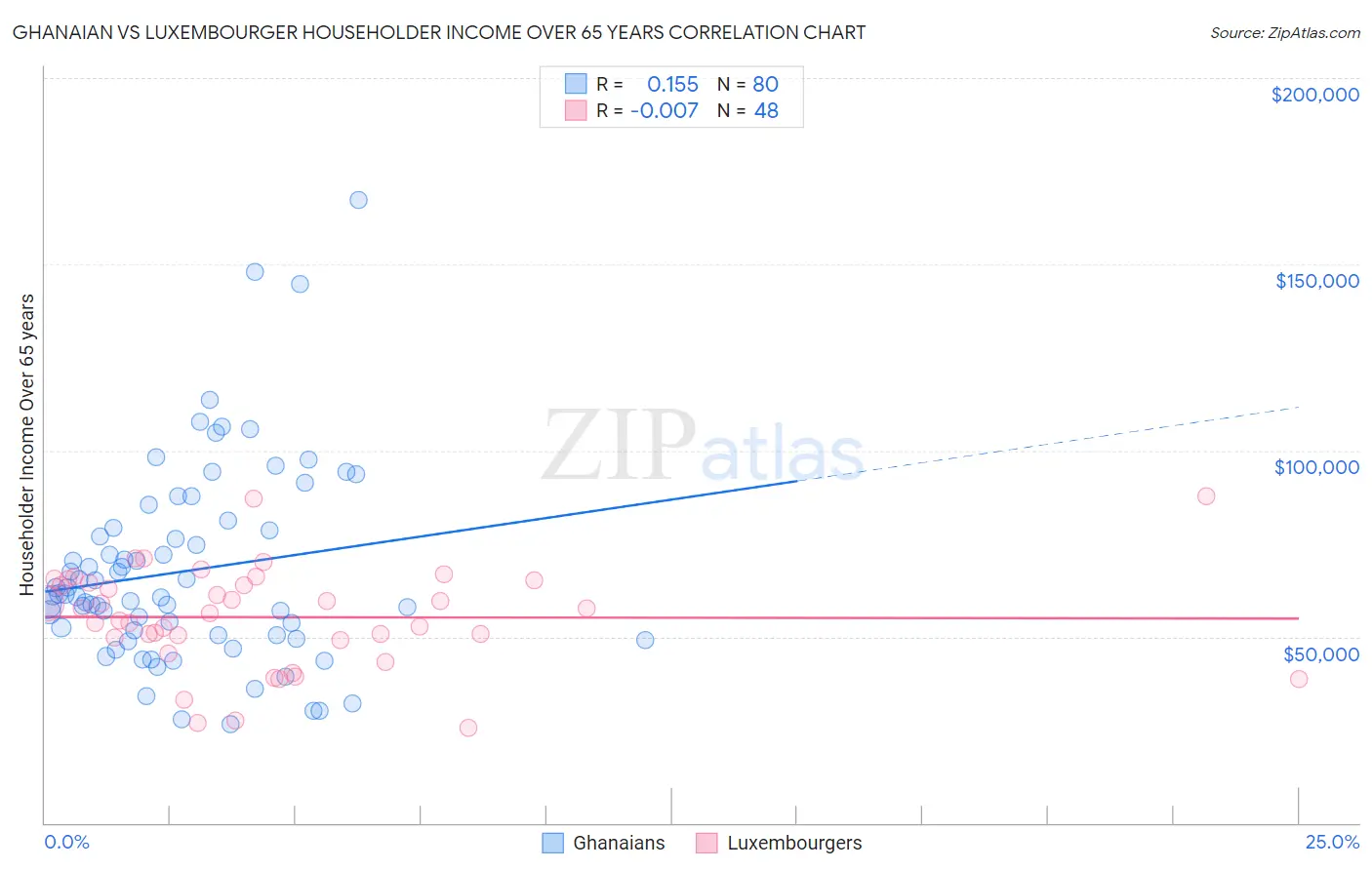 Ghanaian vs Luxembourger Householder Income Over 65 years