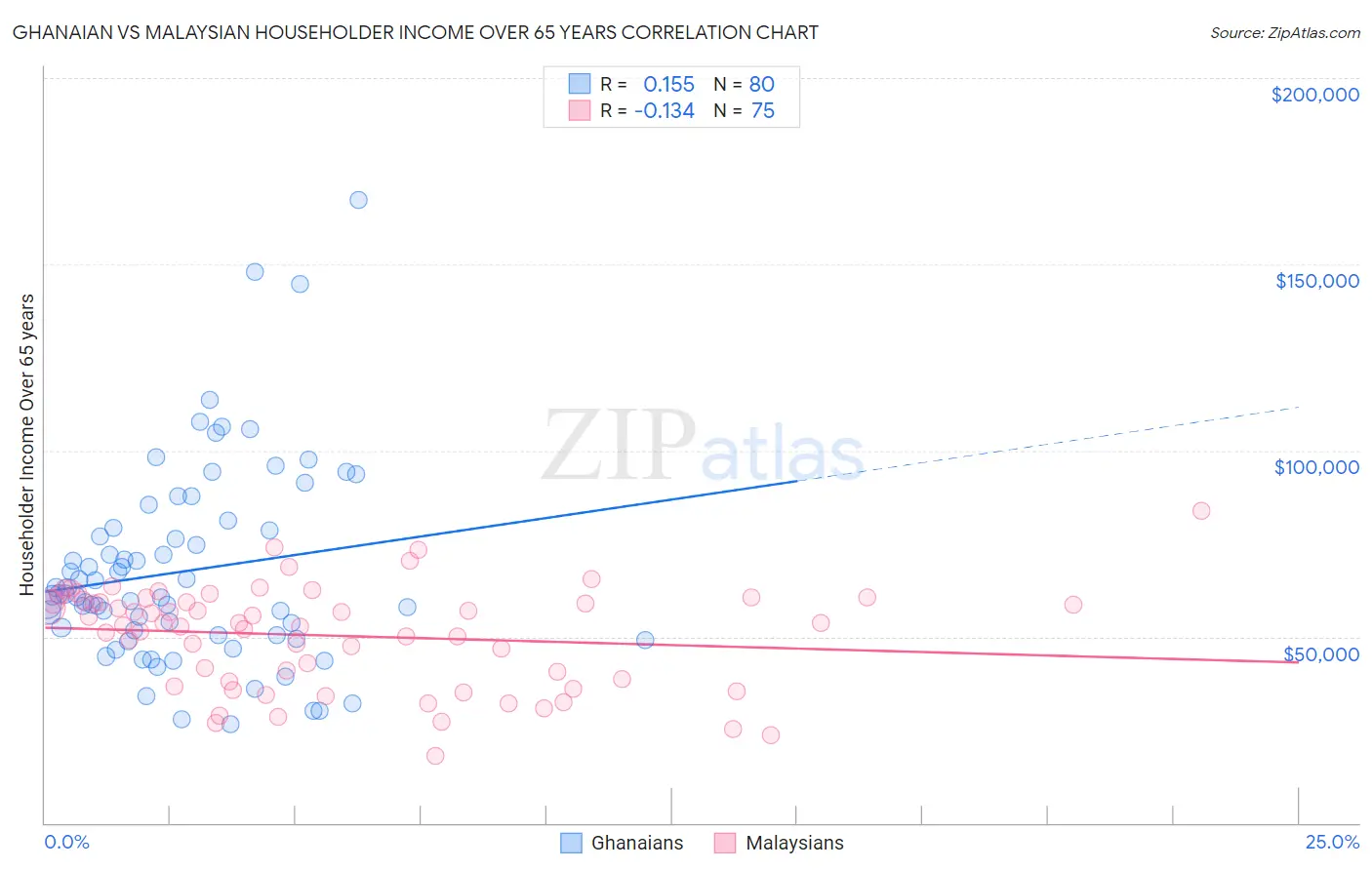 Ghanaian vs Malaysian Householder Income Over 65 years