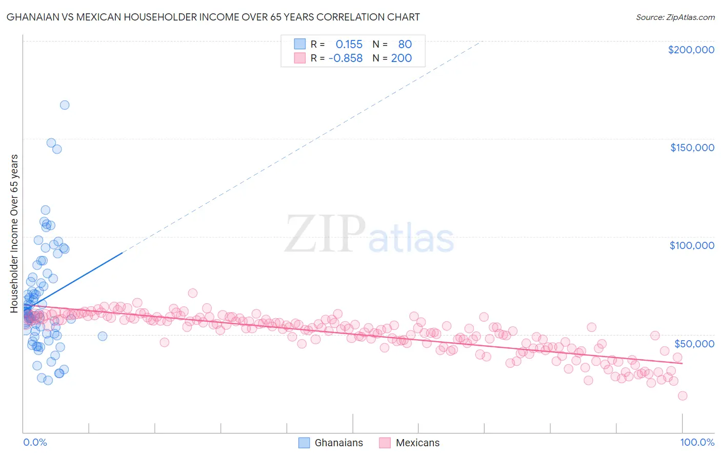 Ghanaian vs Mexican Householder Income Over 65 years