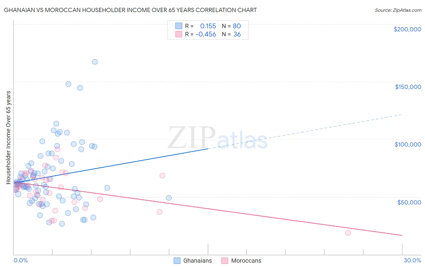 Ghanaian vs Moroccan Householder Income Over 65 years