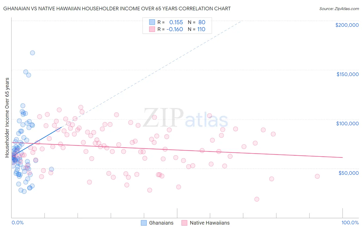 Ghanaian vs Native Hawaiian Householder Income Over 65 years