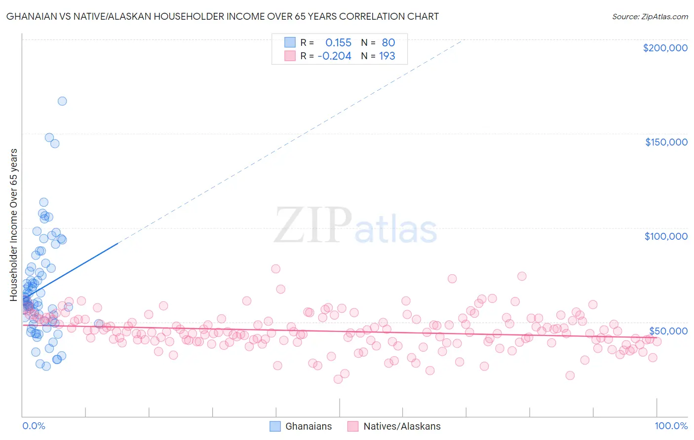 Ghanaian vs Native/Alaskan Householder Income Over 65 years