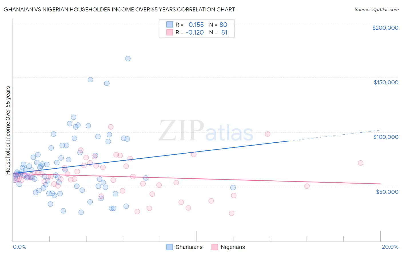 Ghanaian vs Nigerian Householder Income Over 65 years