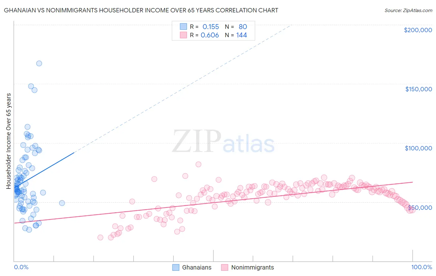 Ghanaian vs Nonimmigrants Householder Income Over 65 years