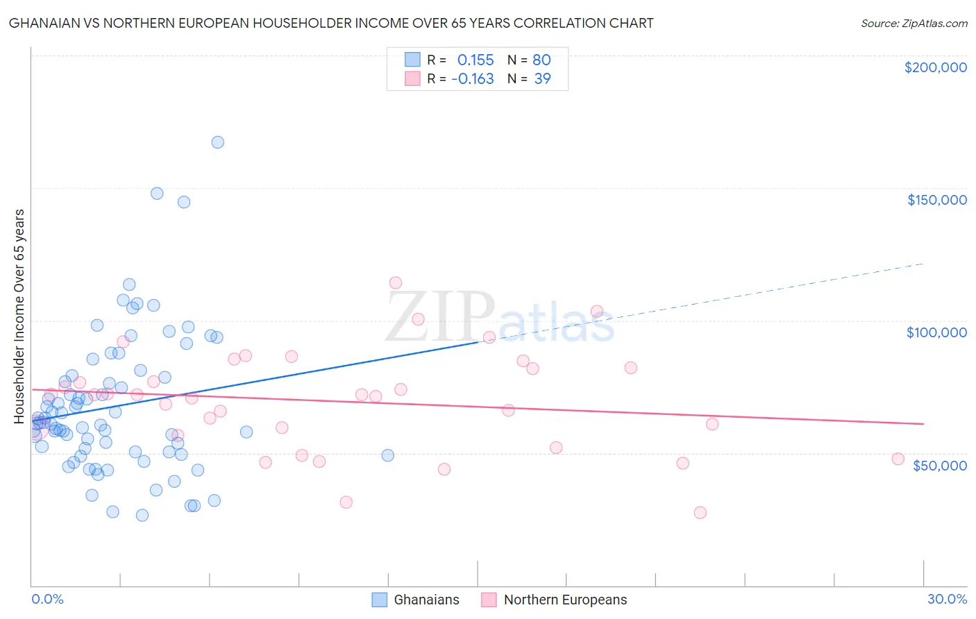 Ghanaian vs Northern European Householder Income Over 65 years