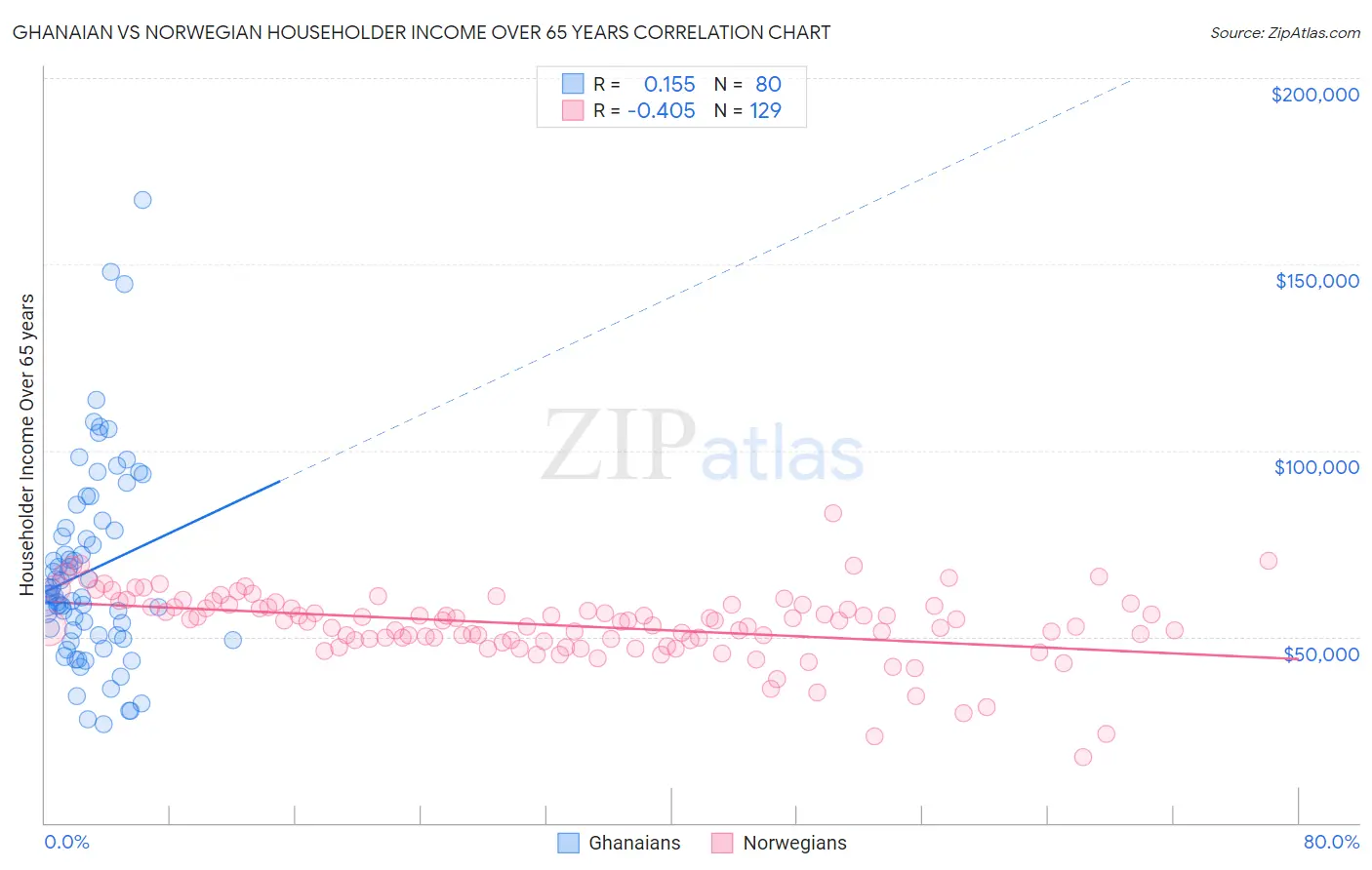 Ghanaian vs Norwegian Householder Income Over 65 years