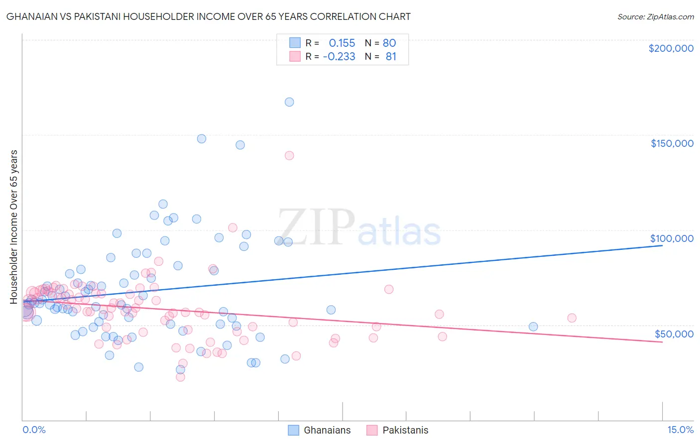 Ghanaian vs Pakistani Householder Income Over 65 years