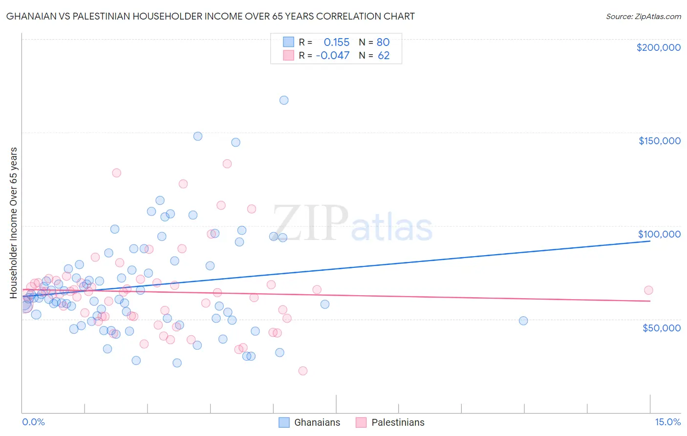 Ghanaian vs Palestinian Householder Income Over 65 years