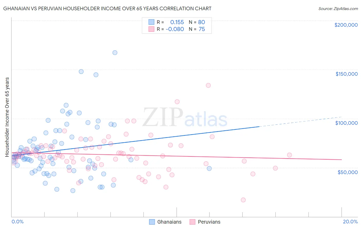 Ghanaian vs Peruvian Householder Income Over 65 years