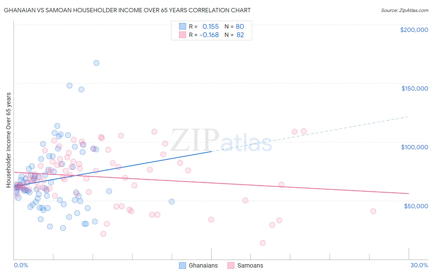 Ghanaian vs Samoan Householder Income Over 65 years