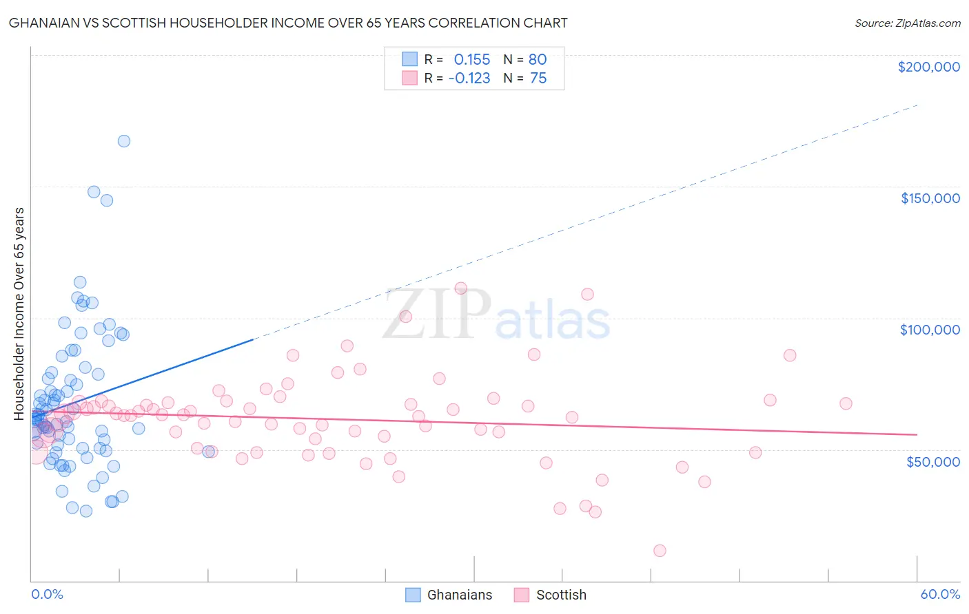 Ghanaian vs Scottish Householder Income Over 65 years