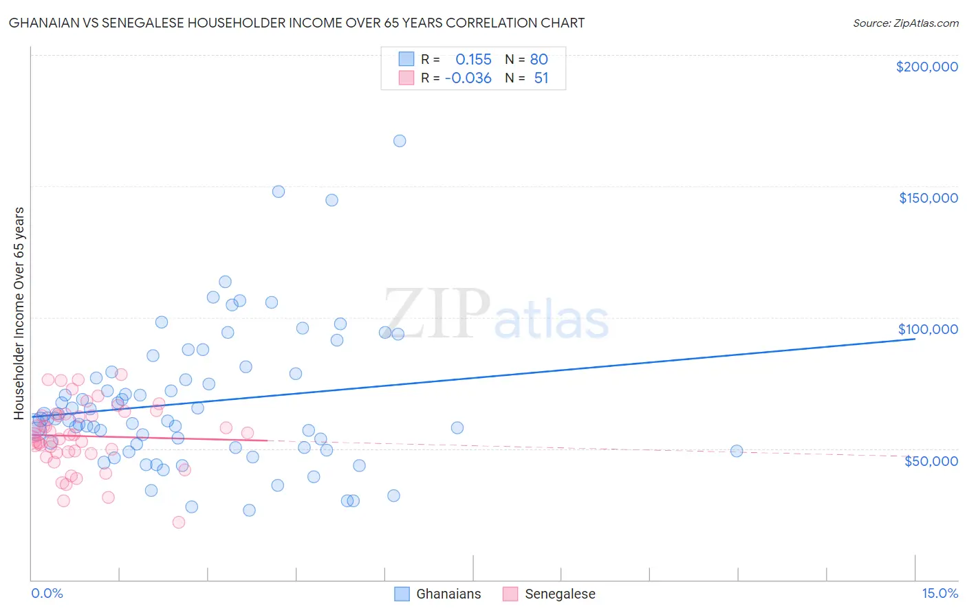 Ghanaian vs Senegalese Householder Income Over 65 years