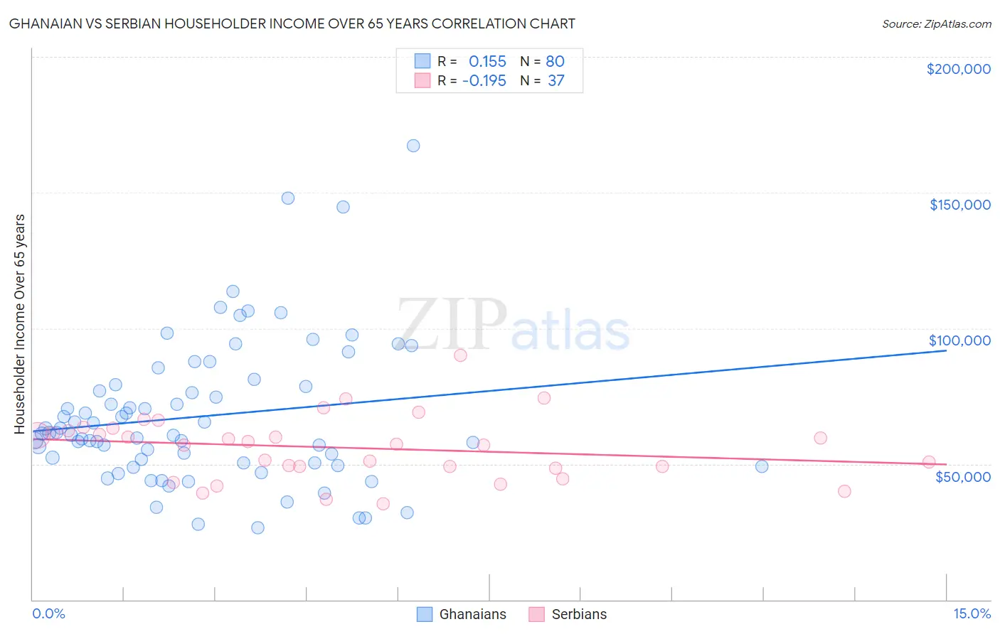 Ghanaian vs Serbian Householder Income Over 65 years