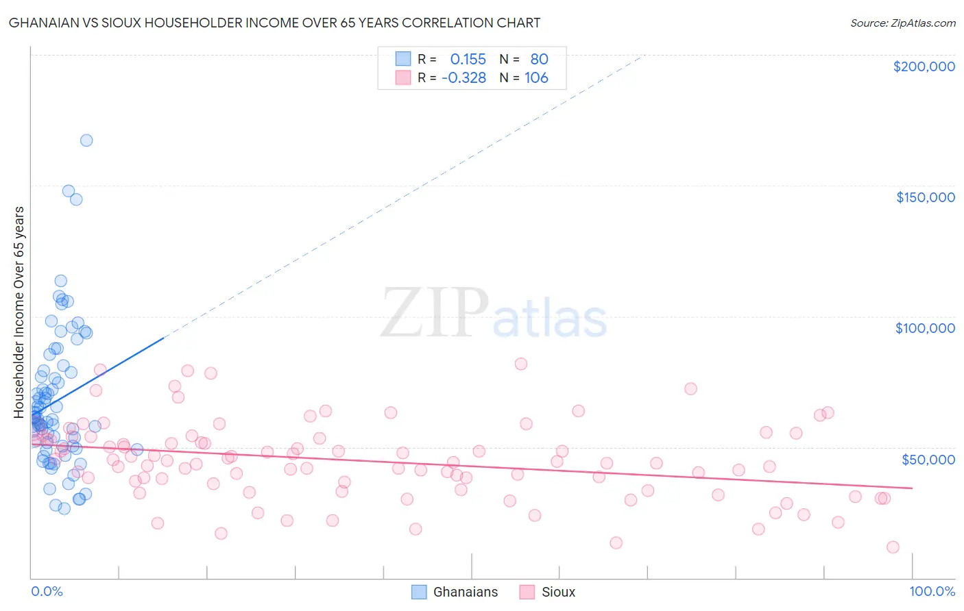 Ghanaian vs Sioux Householder Income Over 65 years