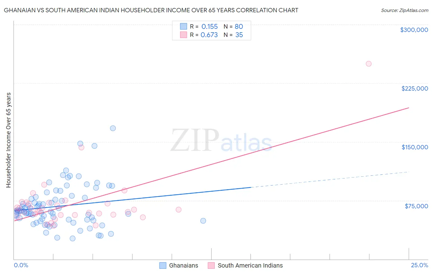 Ghanaian vs South American Indian Householder Income Over 65 years