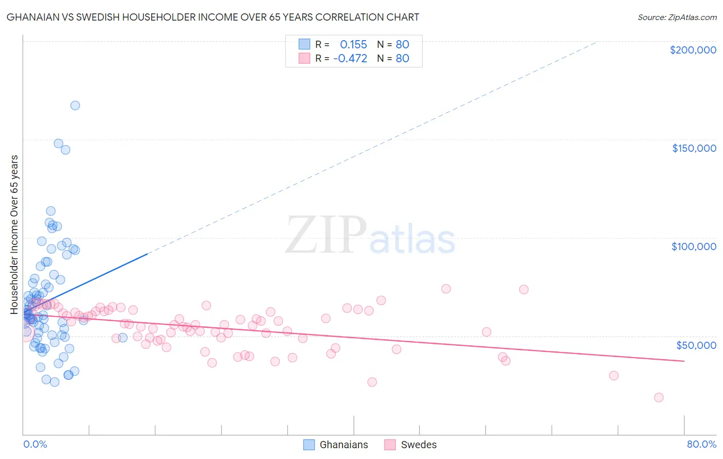 Ghanaian vs Swedish Householder Income Over 65 years