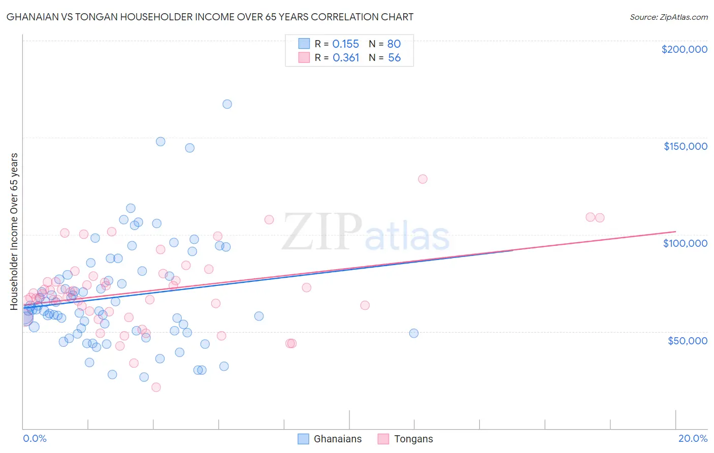 Ghanaian vs Tongan Householder Income Over 65 years